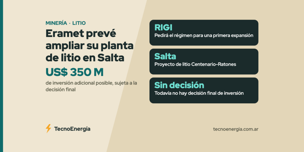 Placa con los datos principales de la nota: Eramet prevé invertir otros US$ 350 millones en su planta de litio de Salta y pe