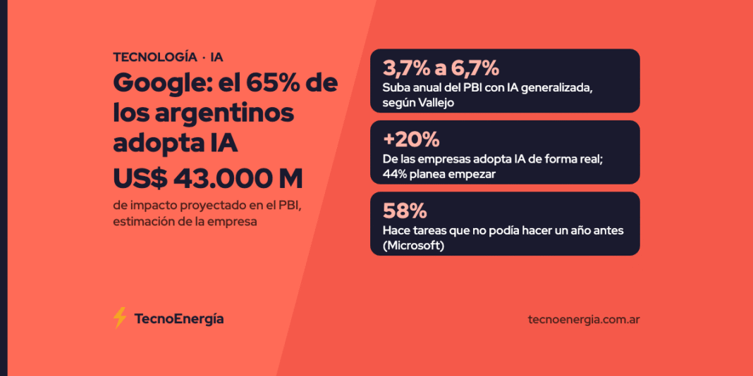 Placa con los datos principales de la nota: Google asegura que el 65% de los argentinos adopta IA y estima un impacto de US$