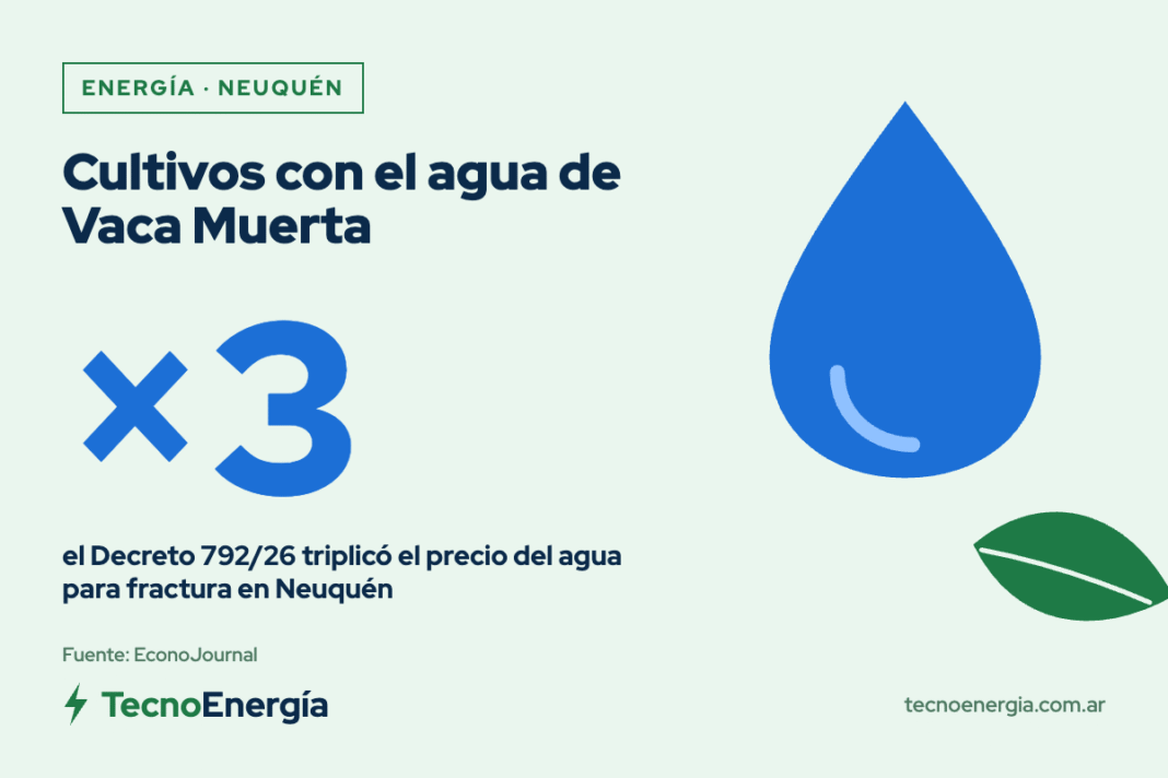 Placa: el Decreto 792/26 triplicó el precio del agua para fractura en Neuquén y las petroleras deben producir cultivos