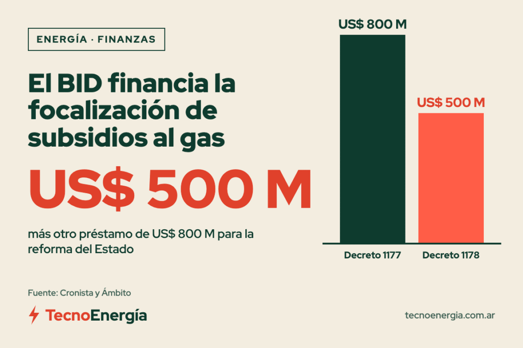 Placa: El BID financia con US$ 500 M la focalización de subsidios al gas y otro préstamo de US$ 800 M