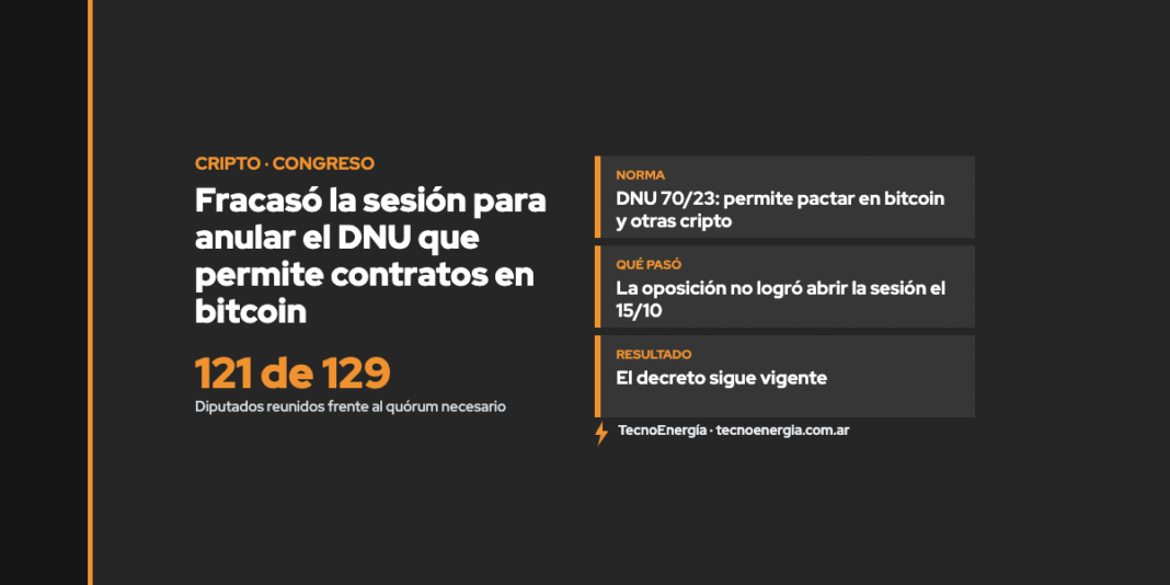 Placa: Fracasó la sesión para anular el DNU que permite contratos en bitcoin