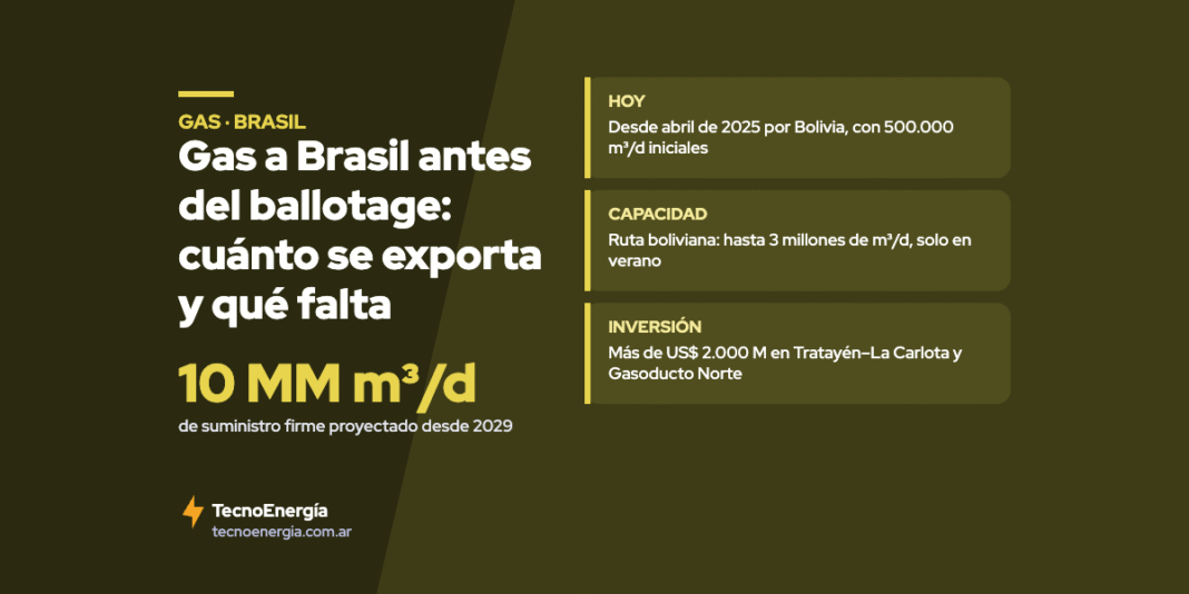 Placa: gas a Brasil antes del ballotage
