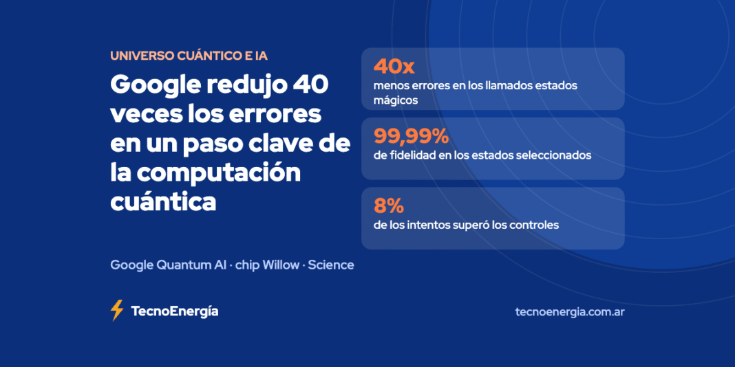 Placa con las cifras del avance de Google Quantum AI en estados mágicos
