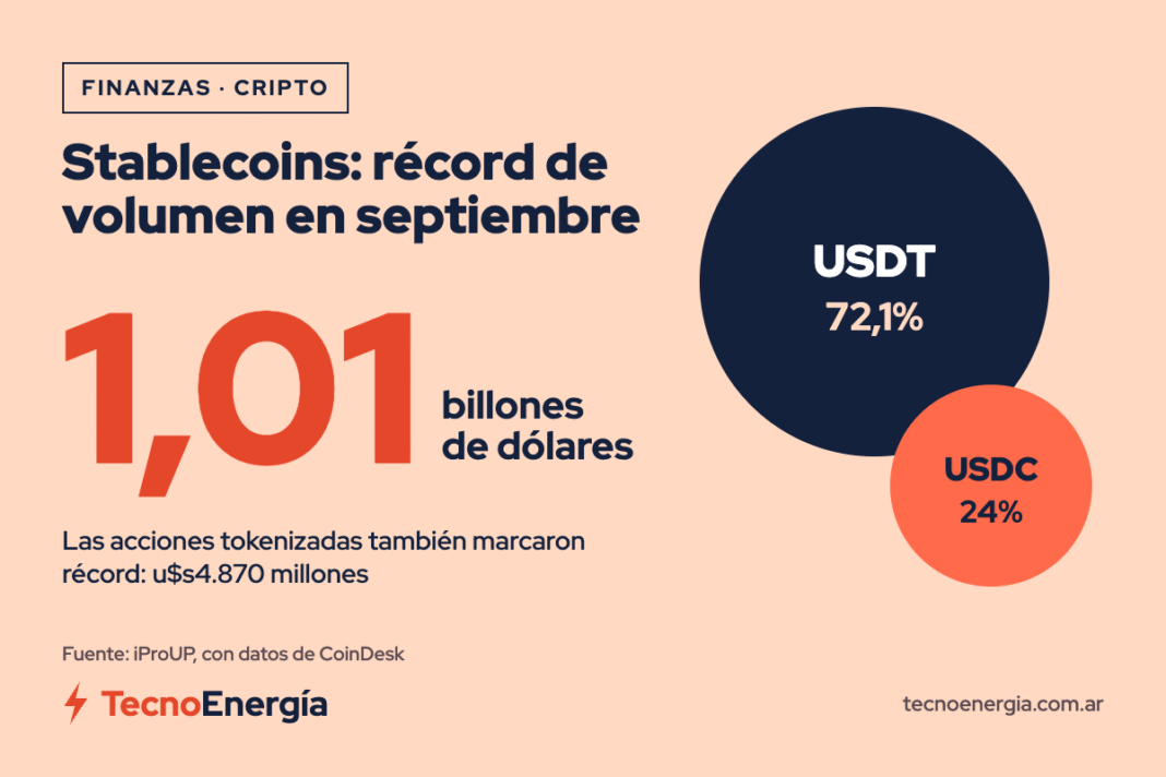 Placa: las stablecoins movieron US$ 1,01 billones en septiembre; USDT 72,1% y USDC 24%